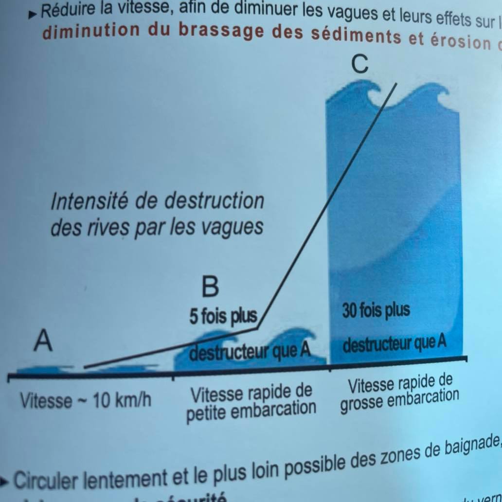 Diagramme montrant l'intensite de destruction des rives selon la vitesse des embarcations